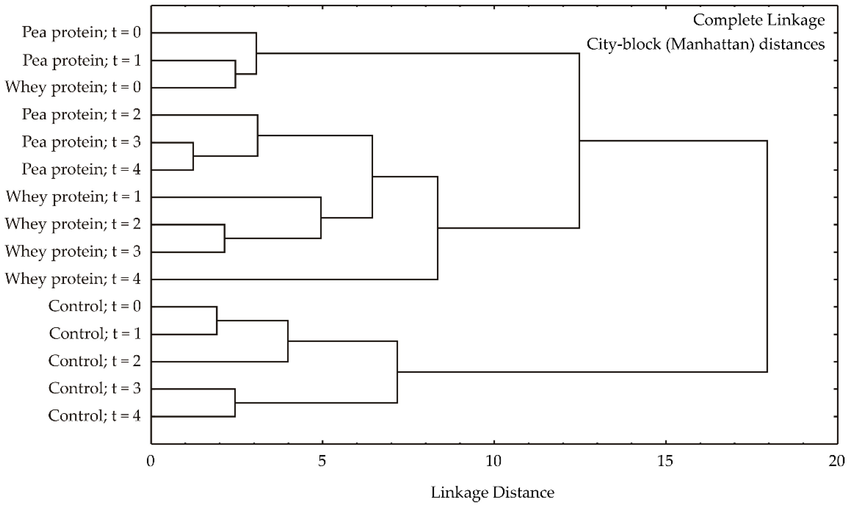 Fermentation 11 00256 g007