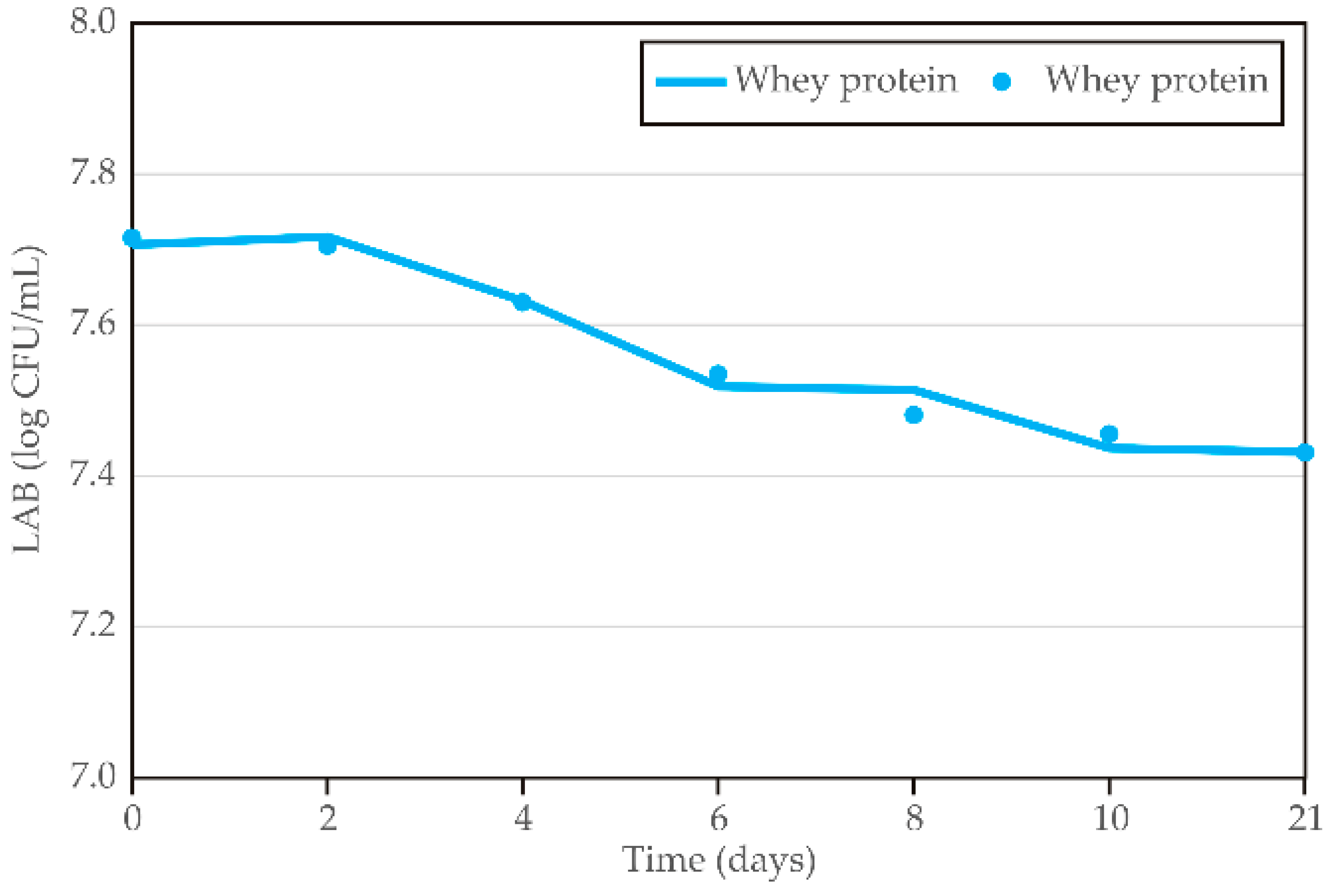 Fermentation 11 00256 g010