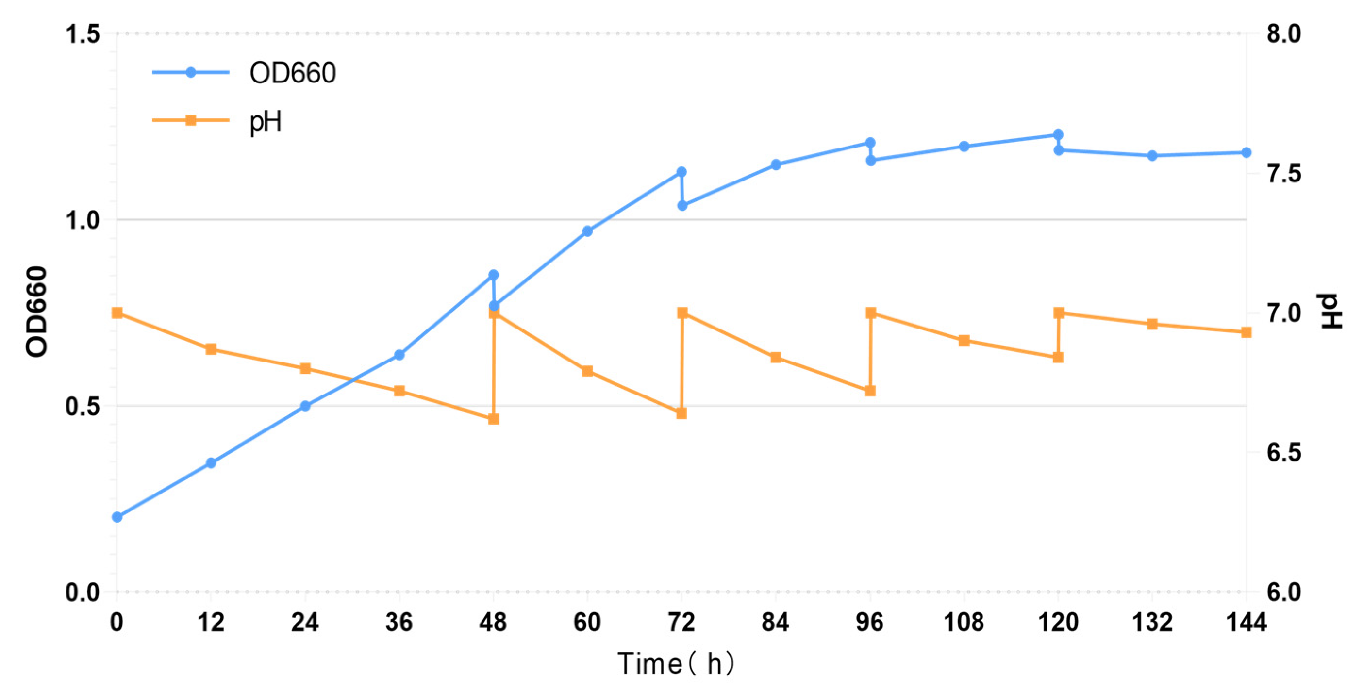 Fermentation 11 00284 g007
