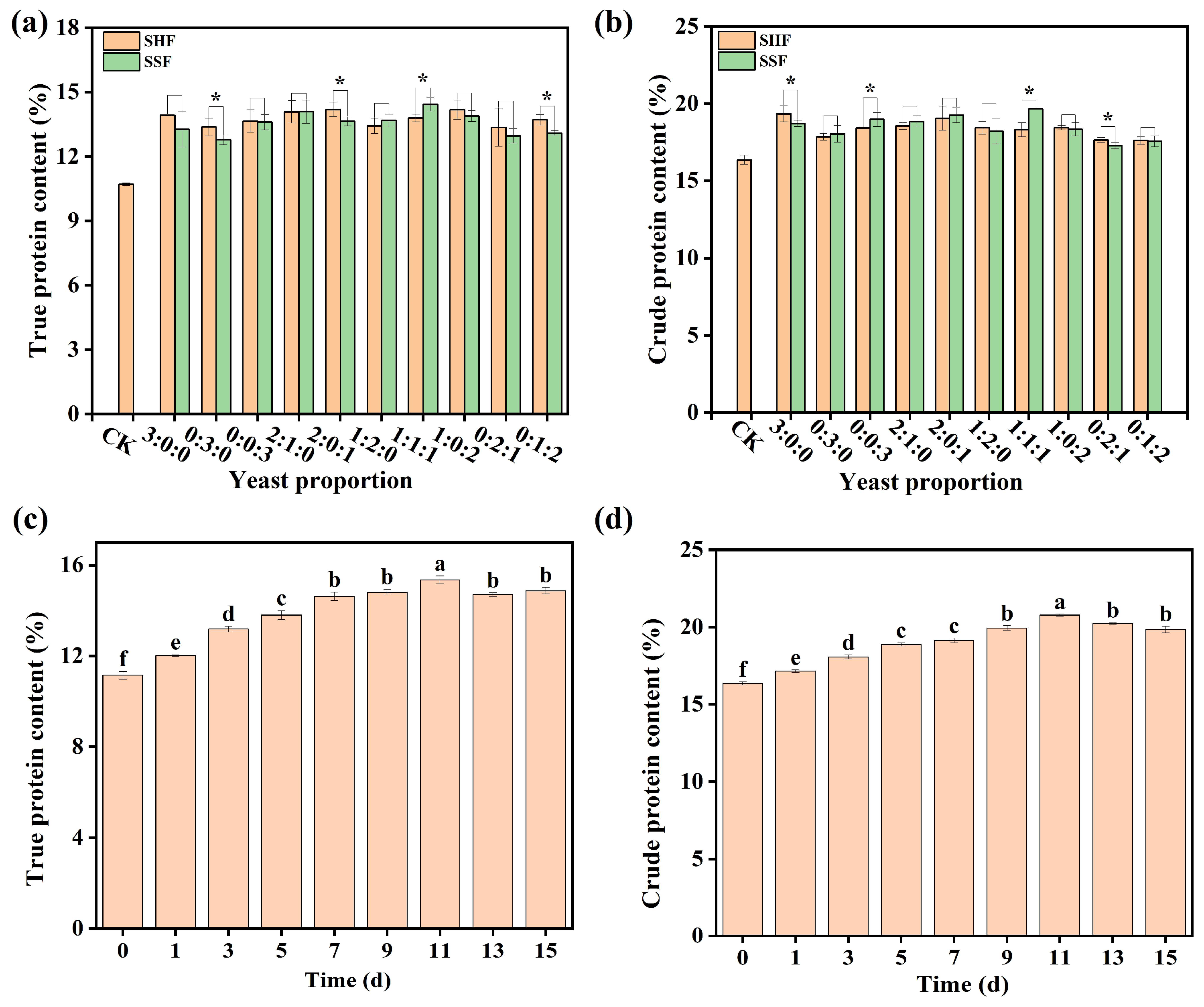 Fermentation 11 00294 g004