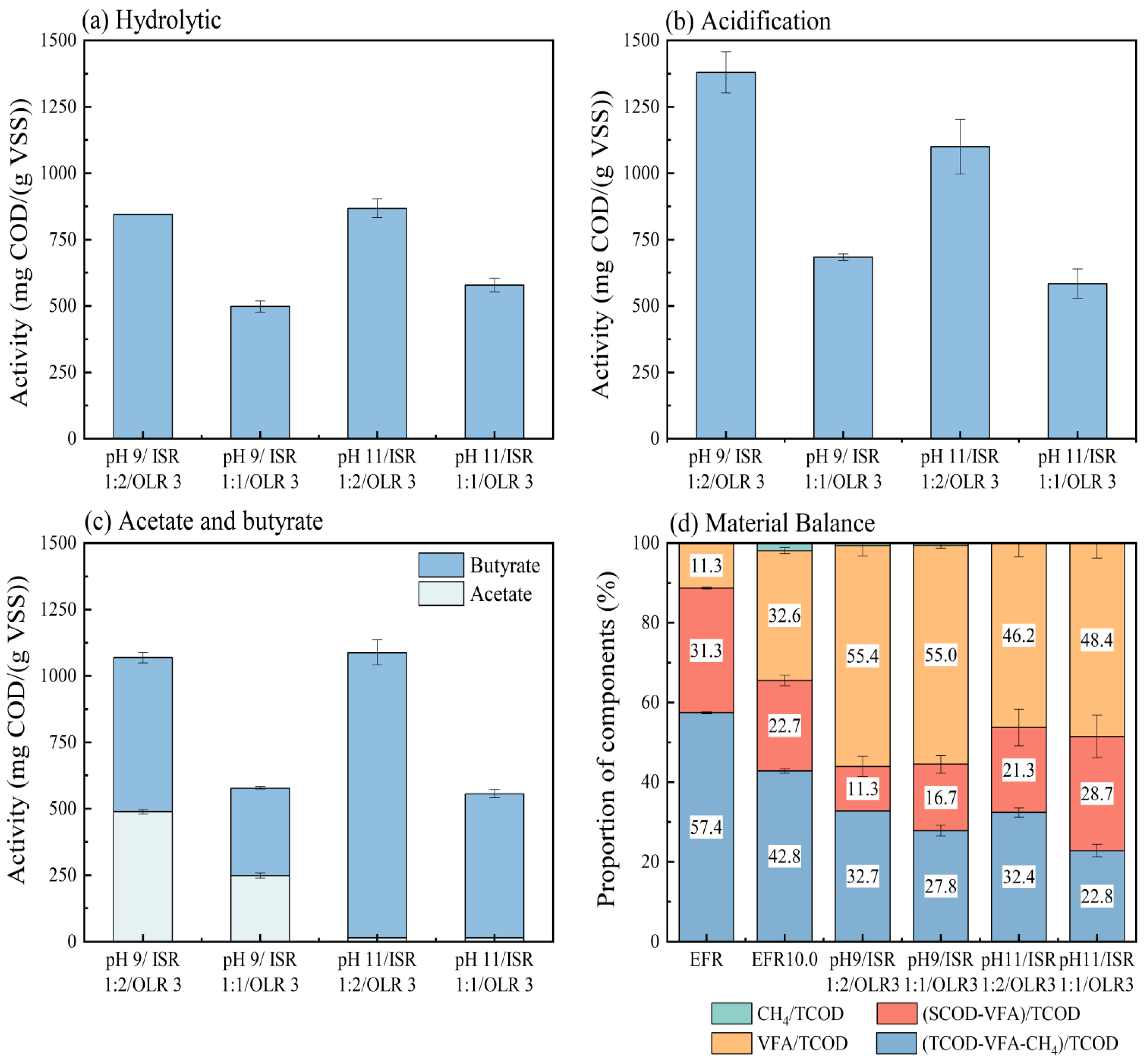 Fermentation 11 00320 g006