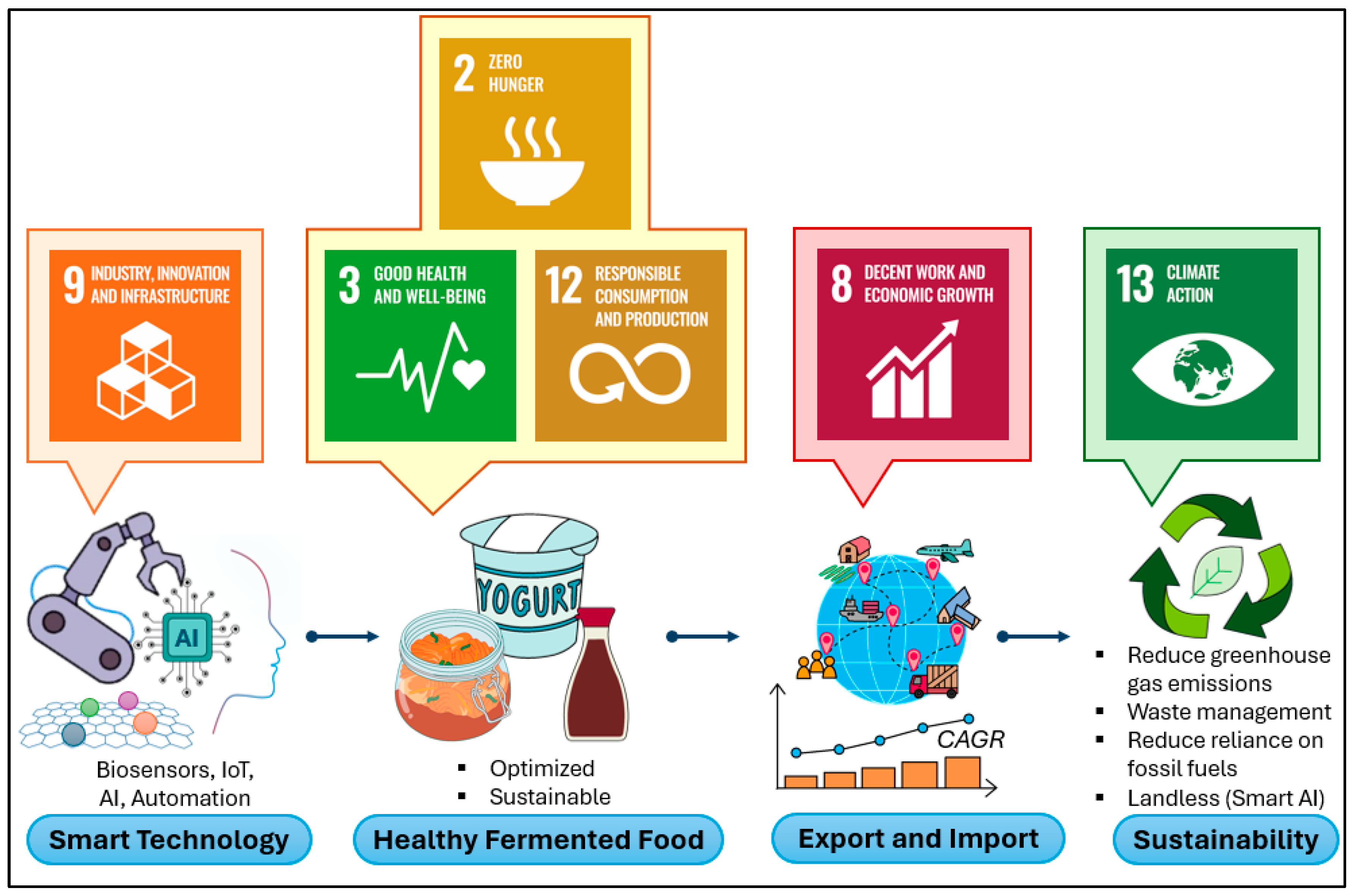 Fermentation 11 00323 g002