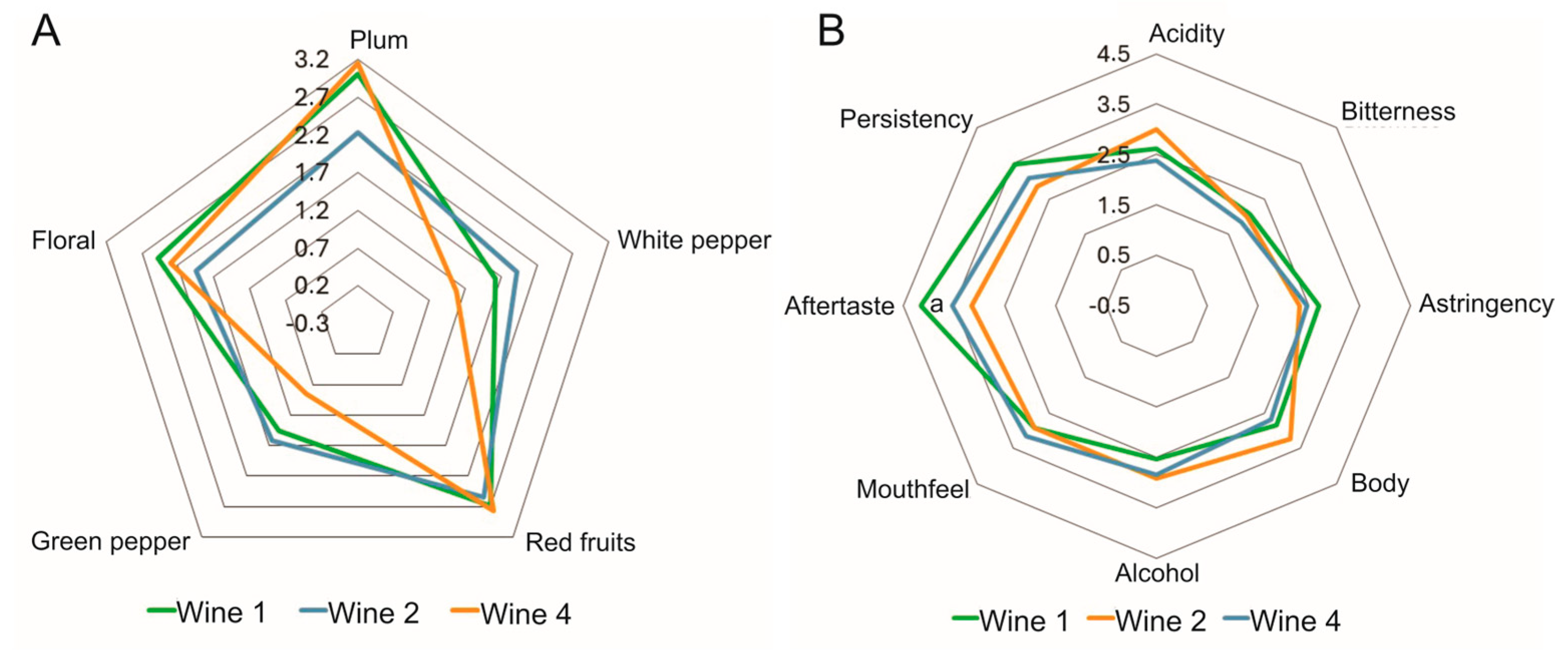 Fermentation 11 00337 g007
