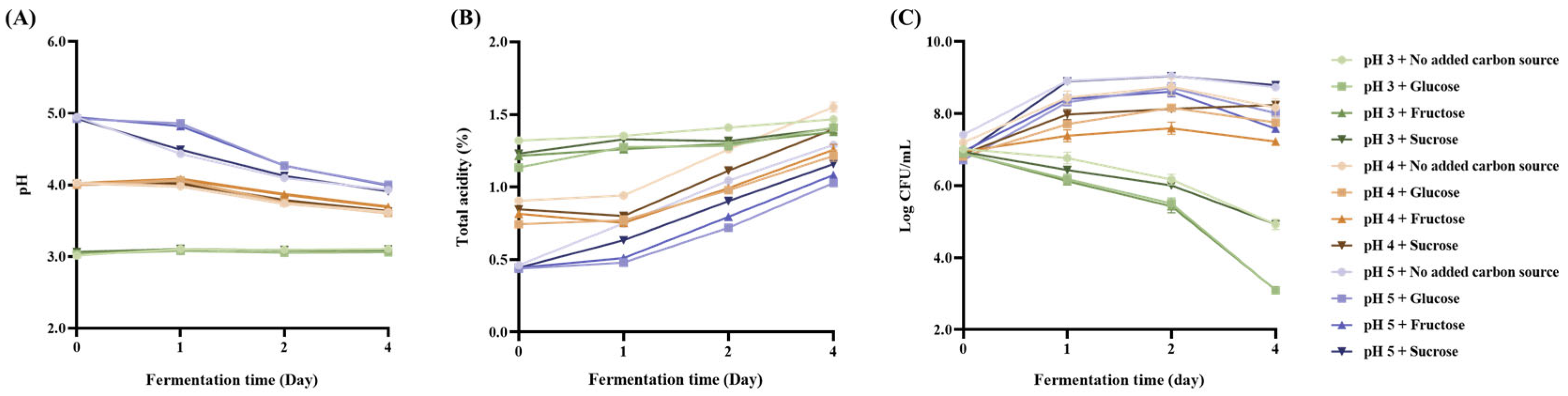 Fermentation 11 00368 g003