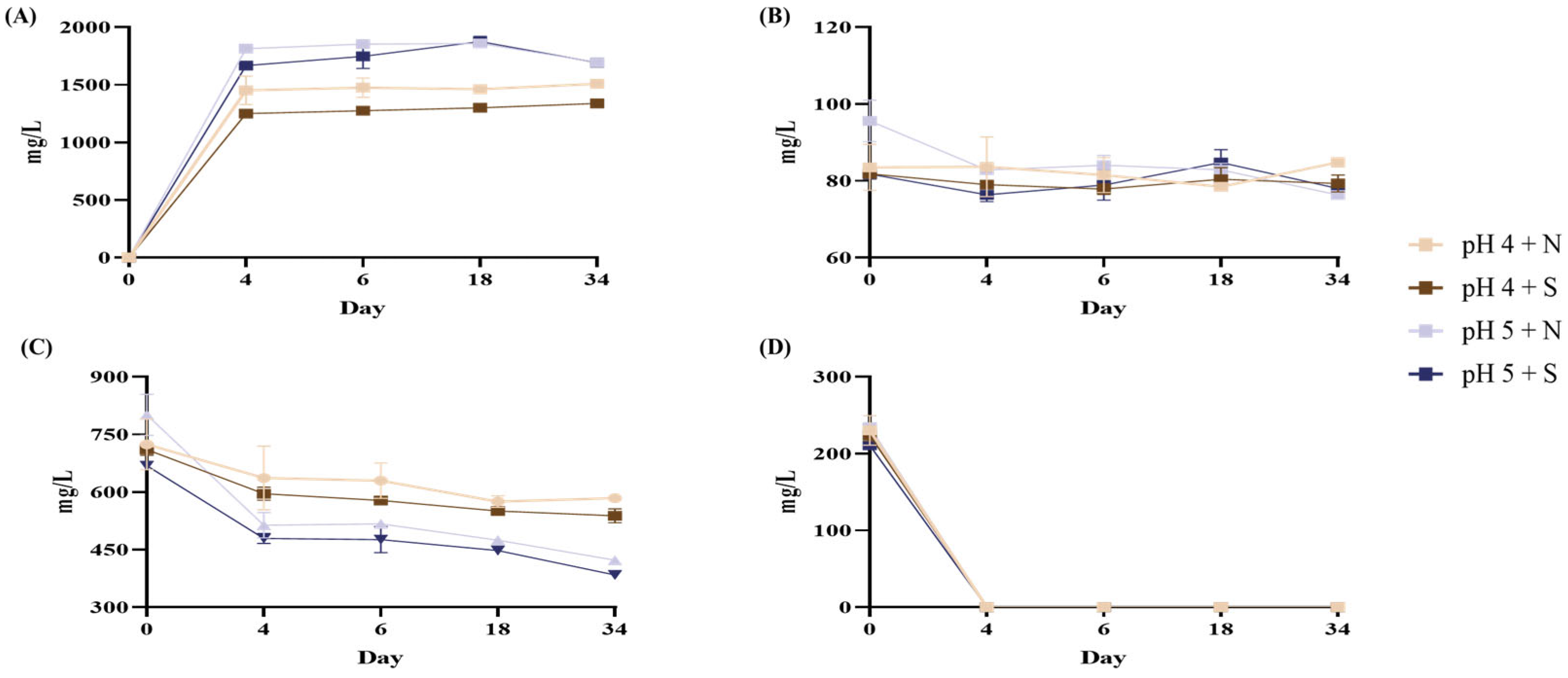 Fermentation 11 00368 g007