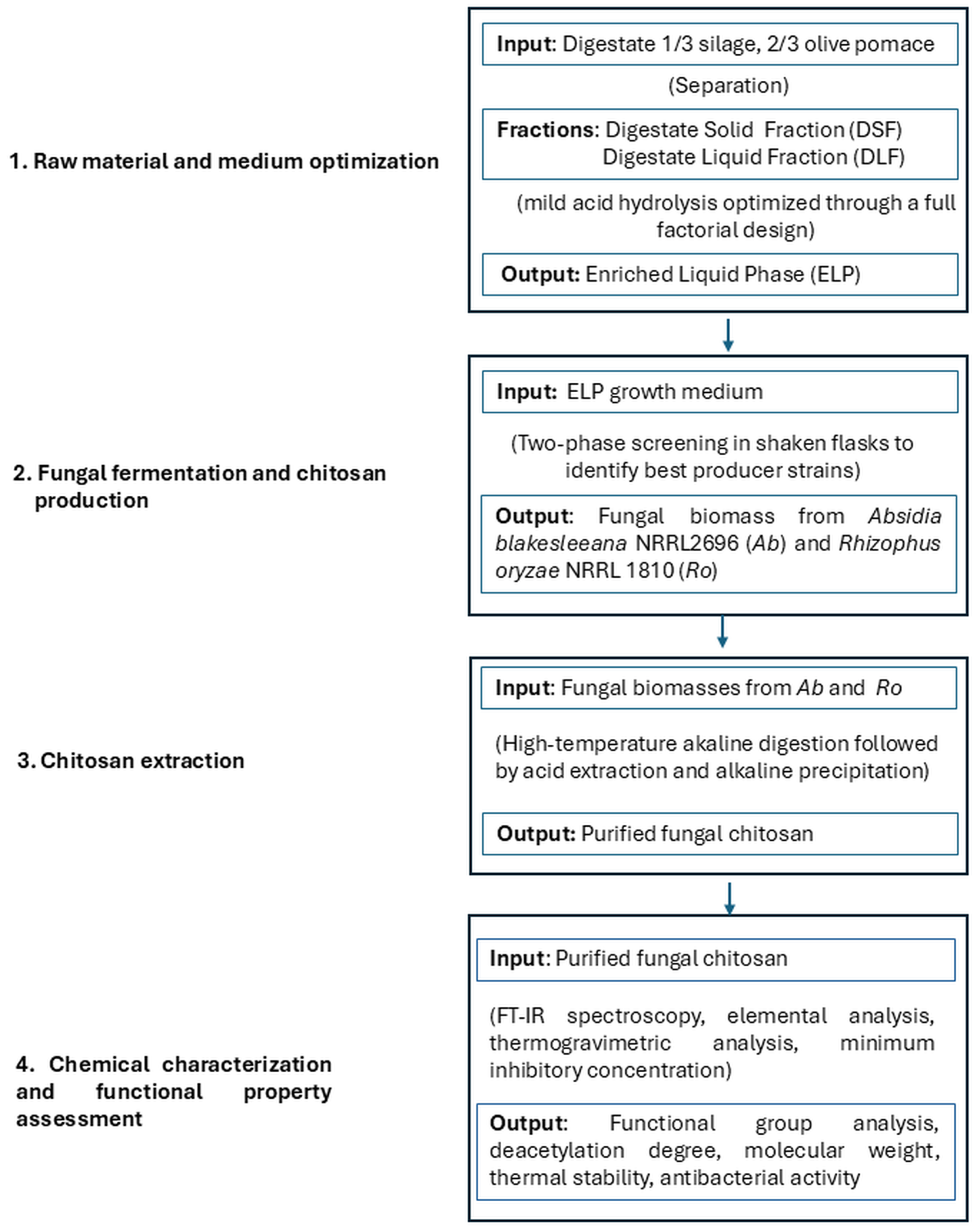 Fermentation 11 00469 g001