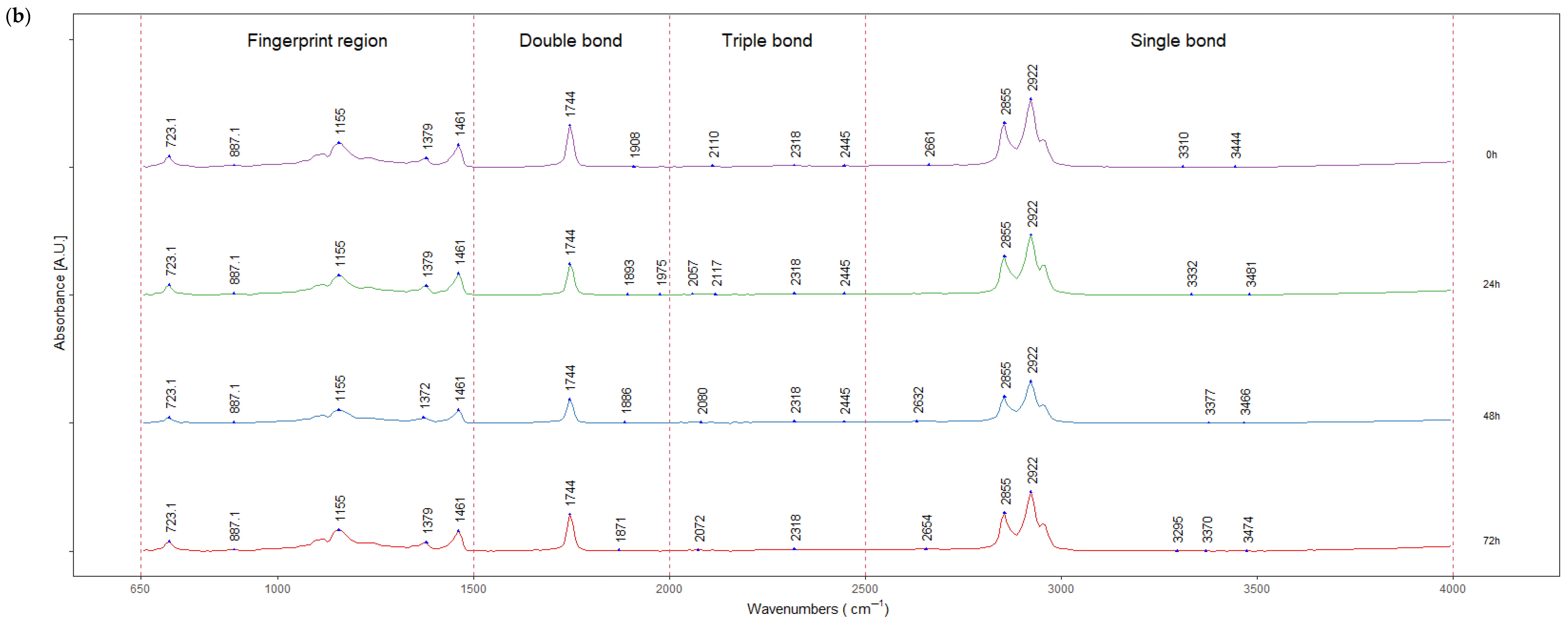 Fermentation 11 00507 g003b
