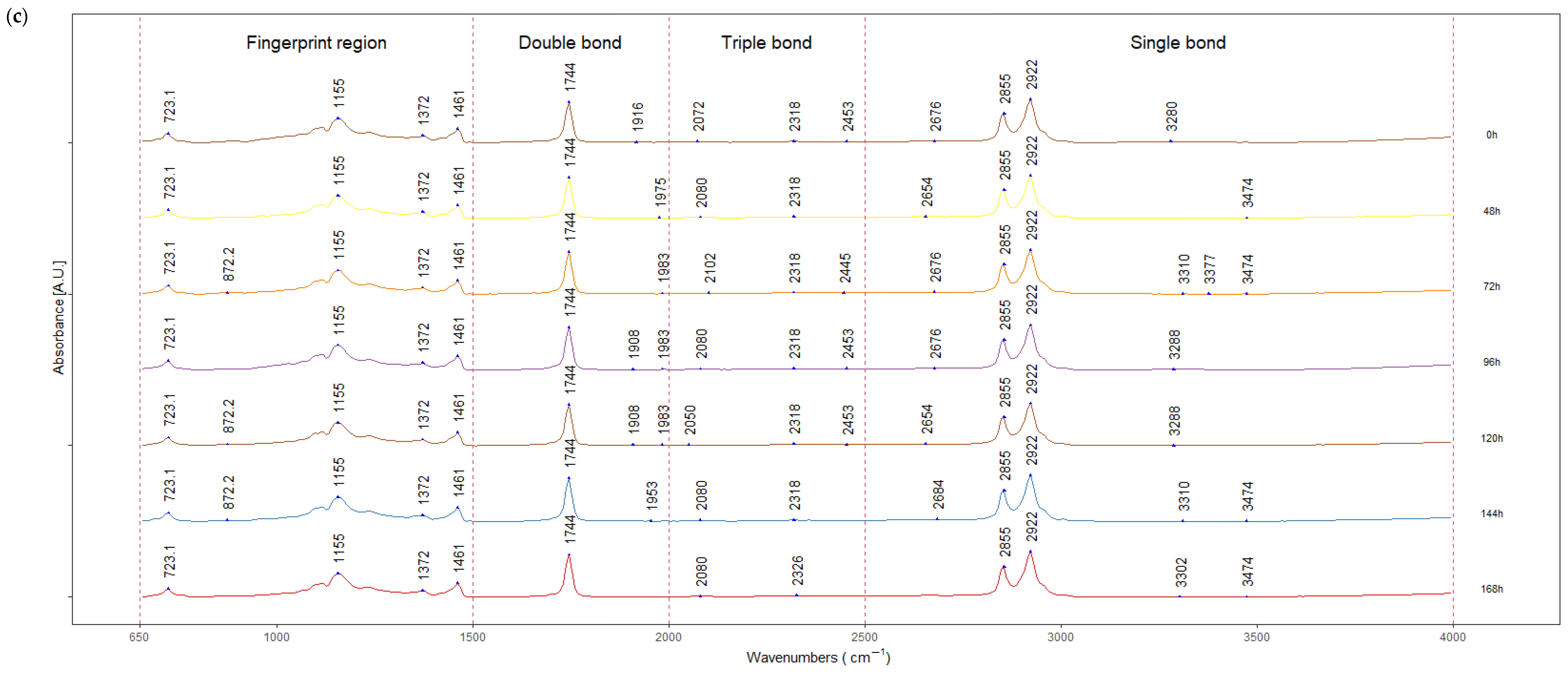 Fermentation 11 00507 g003c