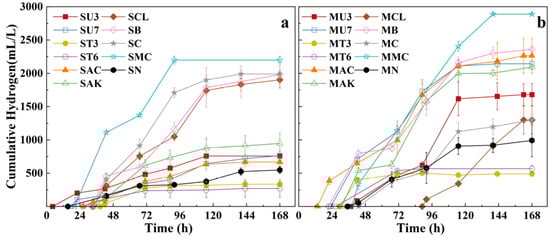 Hydrogen production variation from xylose with different inoculum treatments. (a) Activated sludge inoculum; (b) Methanogenic digester slurry inoculum (The first letter “S” refers to activated sludge, while “M” refers to methanogenic digester slurry. Others letter refers to the treatment strategies: U3, short-term ultrasound treatment; U7, long-term ultrasound treatment; T3, short-term heat shock; T6, long-term heat shock; AC, acid treatment; AK, alkaline treatment; B, BES addition; CL, chloroform addition; C, straw biochar addition; MC, Fe/Mn modified straw biochar addition; N, untreated control).