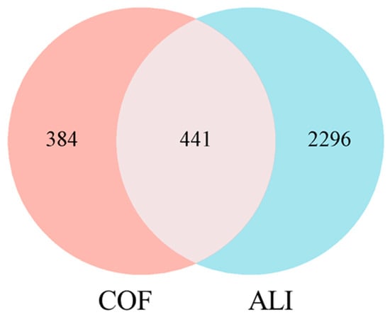 Venn diagram of the COF and ALI targets.