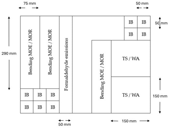 Cutting layout for panel samples used to test physical and mechanical properties and formaldehyde emissions. Sample dimensions: internal bond (IB) strength: 50 mm × 50 mm; bending modulus of elasticity (MOE)/modulus of rupture (MOR): 290 mm × 75 mm; thickness swelling (TS) and water absorption (WA): 150 mm × 150 mm; and formaldehyde emissions: 400 mm × 50 mm.