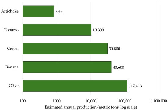 Estimated annual production volumes (metric tons, log scale) for the five cultivated candidate fibers with quantifiable national statistics. Reed, fan/date palm, and fiber-type hemp are excluded, as they are not tracked agricultural commodities [34,35,36,37].