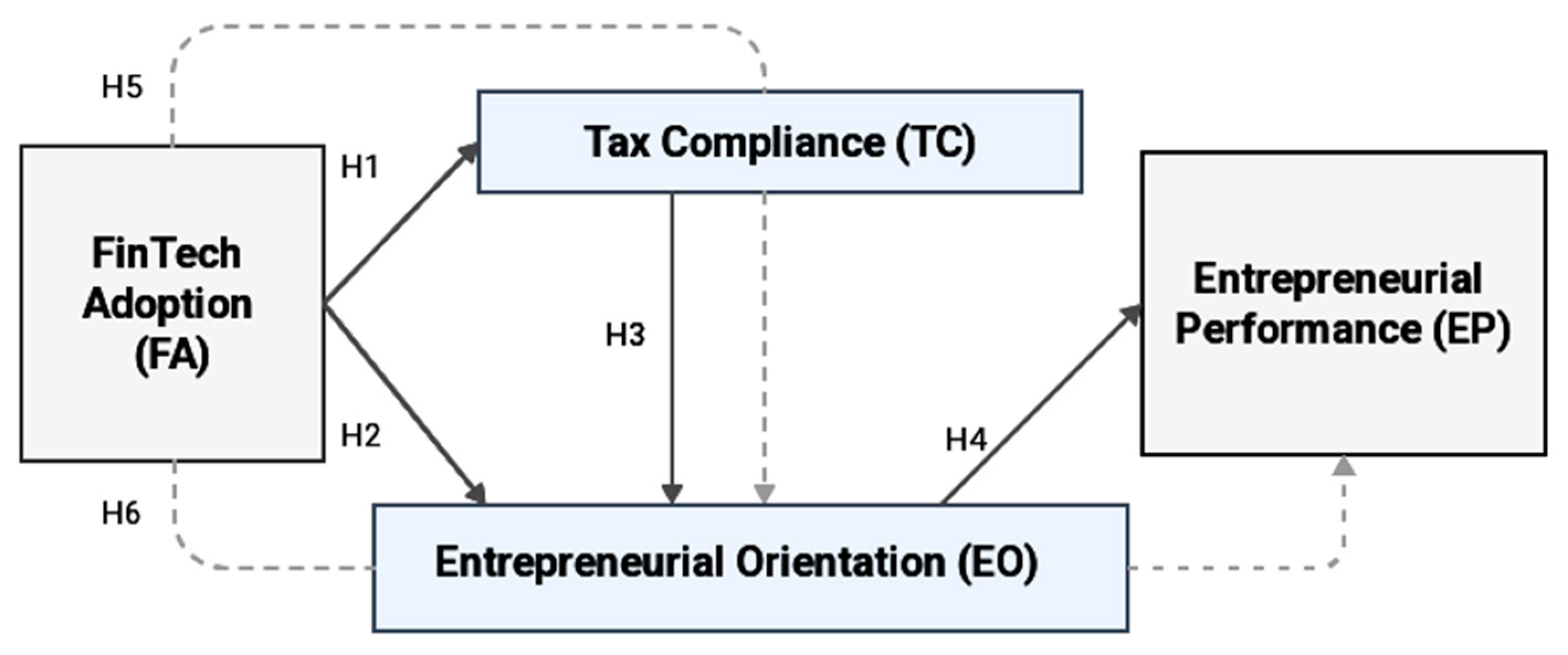 Fintech 04 00012 g001 Fintech 04 00012 g001