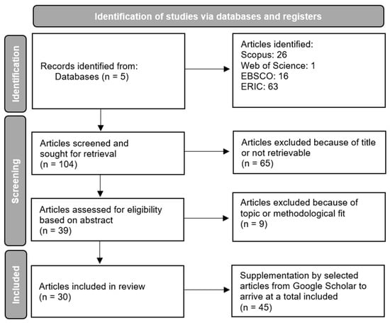 Systematic Literature Review Process [21].