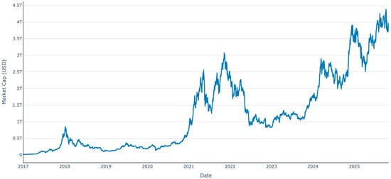 Global cryptocurrency market capitalization from January 2017 to October 2025.