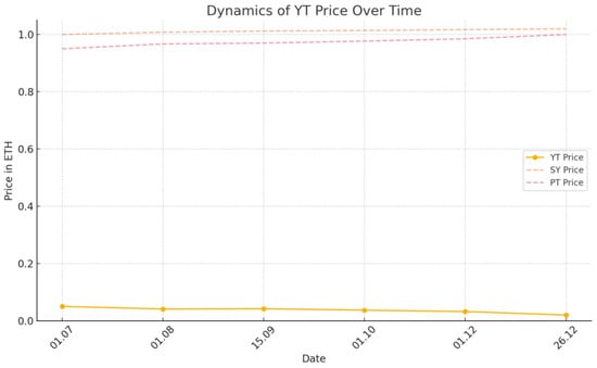 Graphical display of the dynamics of SY, PT, YT values.