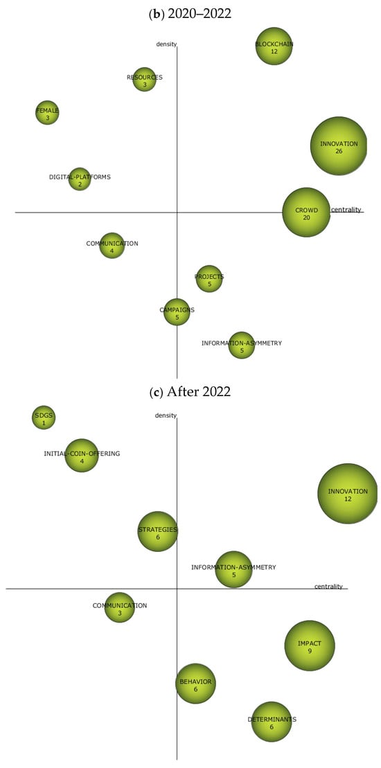 Mapping the Crowdfunding–Entrepreneurship System: A Longitudinal and ...