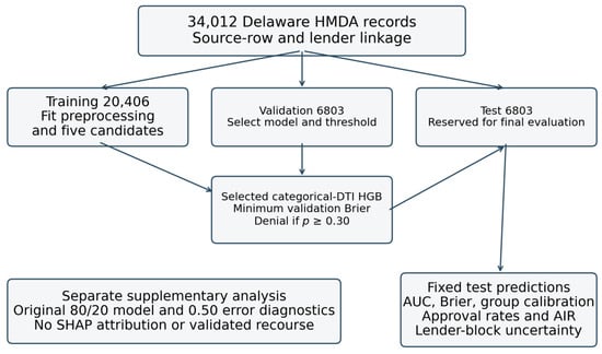 Revised primary workflow. Validation selects categorical-DTI HGB and the denial threshold of 0.30. Test predictions support performance evaluation, group checks and lender-block resampling.