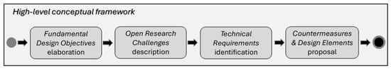 The framework provides a structured approach organized in 4 main conceptual components for assessing objectives and design principles in offline payments with central bank digital currency (CBDC). First, the fundamental design objectives that a general offline CBDC payment system (as defined in Section 2) should satisfy are addressed; then, the open research challenges that may hinder their achievement are identified. Based on these challenges, the corresponding technical requirements are derived and, finally, it deals with the countermeasures and design elements to address the identified requirements in Section 4. Such components are interconnected, providing a path from high-level objectives to concrete technical and design considerations.