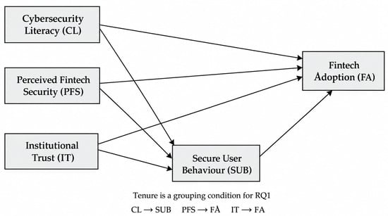 Conceptual framework and exploratory tenure comparisons. Source: Authors’ conceptualization. Arrows show the specified associations; tenure comparisons address RQ1 and do not establish causal change.