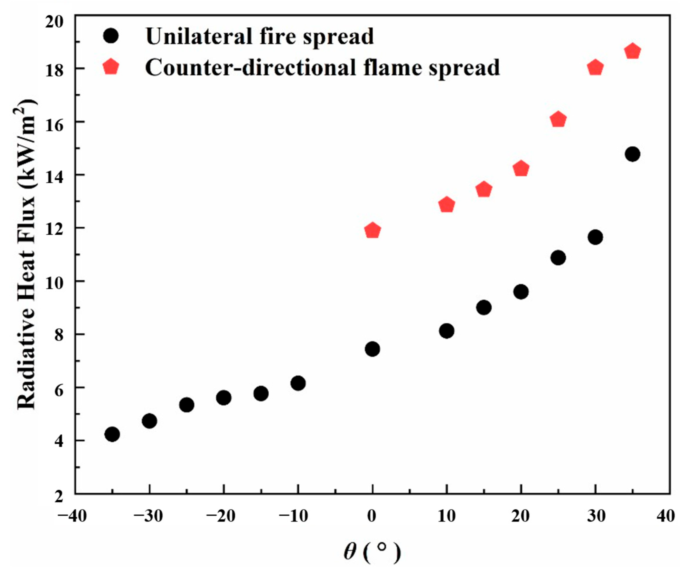 Numerical Study on Coupled Combustion of PMMA Counter-Directional Flame ...