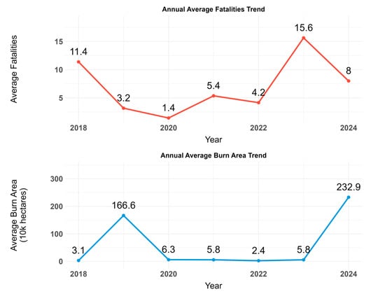 Temporal Trends in Annual Mean Casualties and Burned Area from Major Global Wildfires (2018–2024).