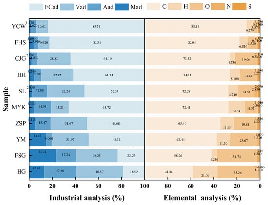 Industrial analysis and elemental analysis of coal-like material.
