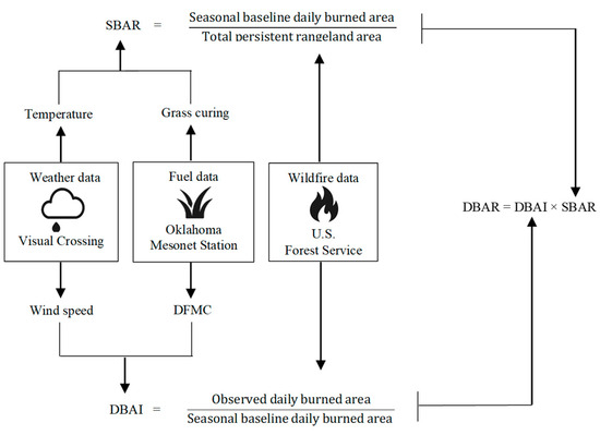 Normal Risk Framework A Hierarchical Framework for Quantifying Seasonal and Daily Wildland ...