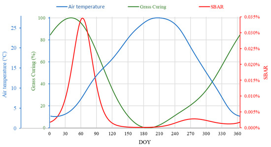 A Hierarchical Framework for Quantifying Seasonal and Daily Wildland ...