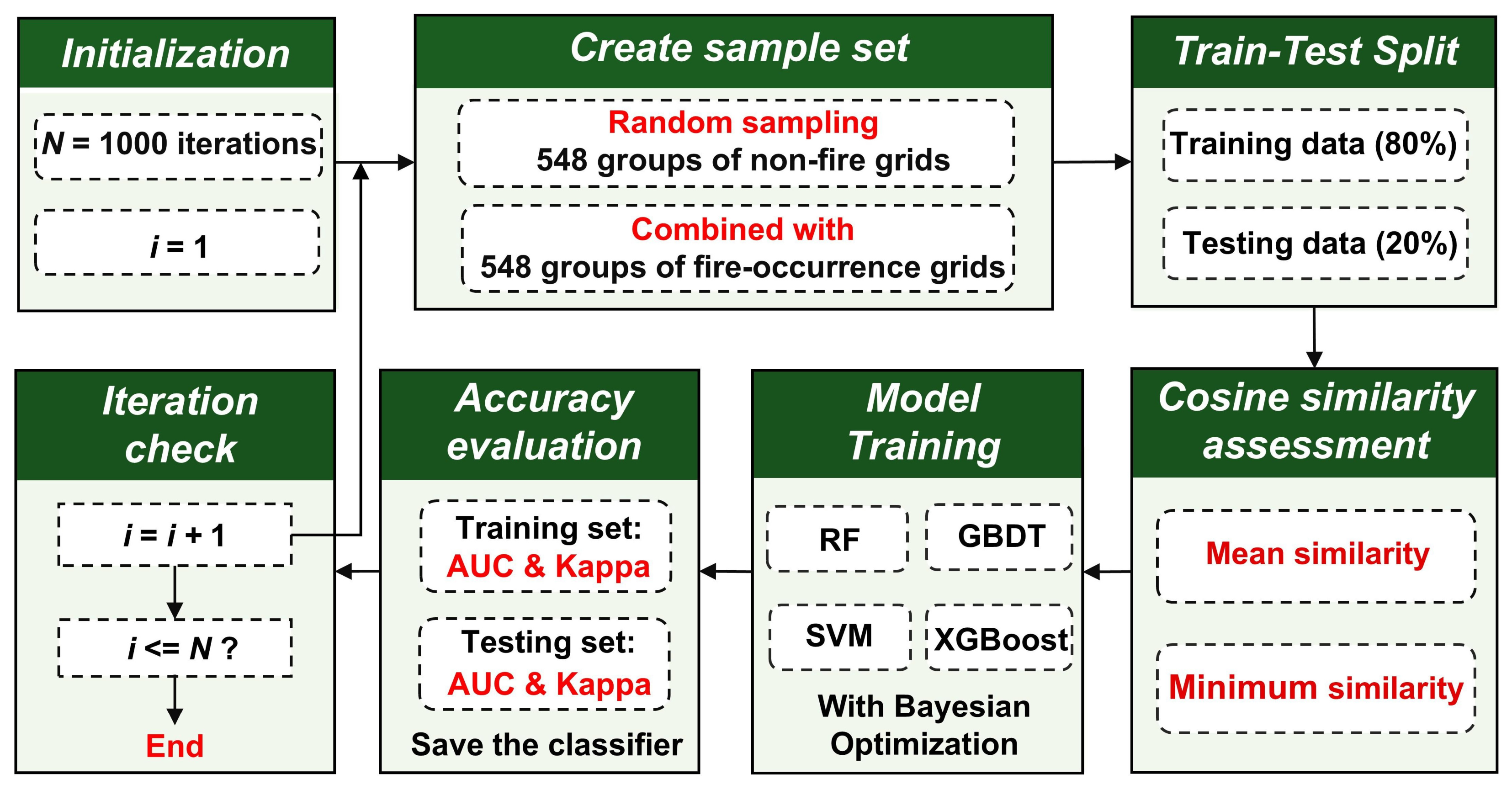 A Similarity-Constrained Sampling Framework for Early-Stage Forest Fire ...