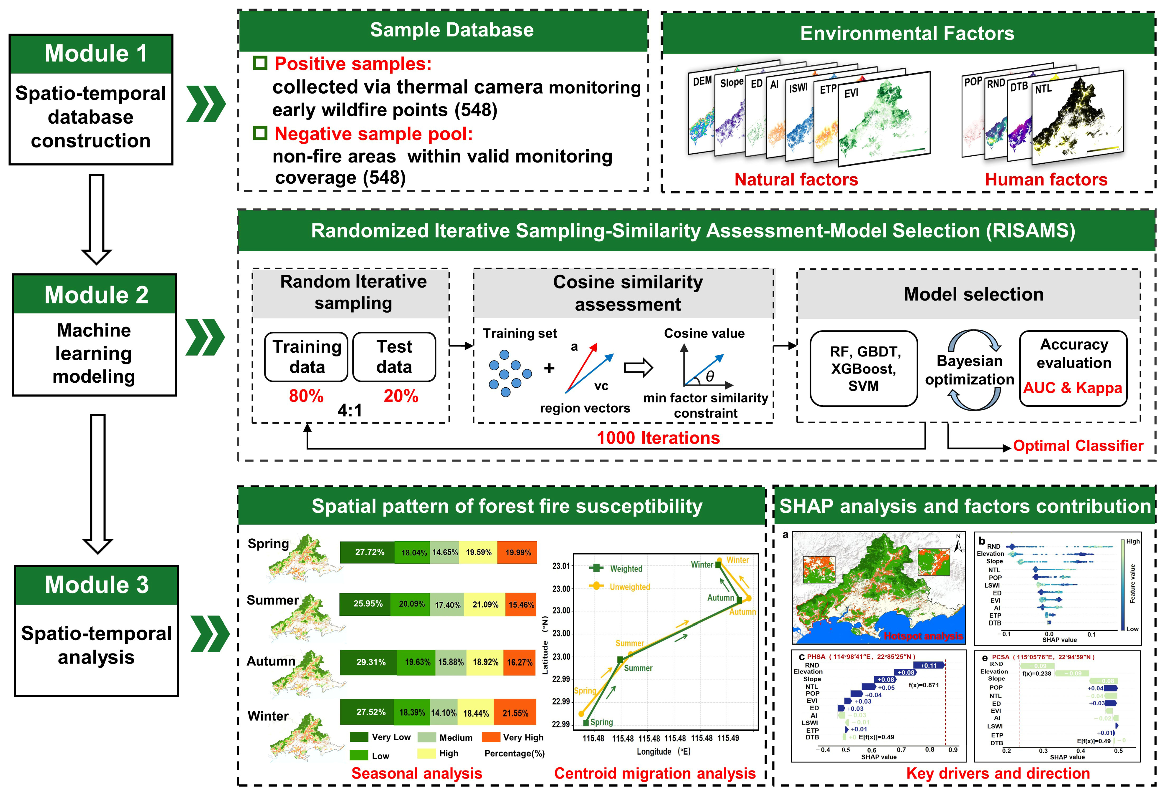 A Similarity-Constrained Sampling Framework for Early-Stage Forest Fire ...