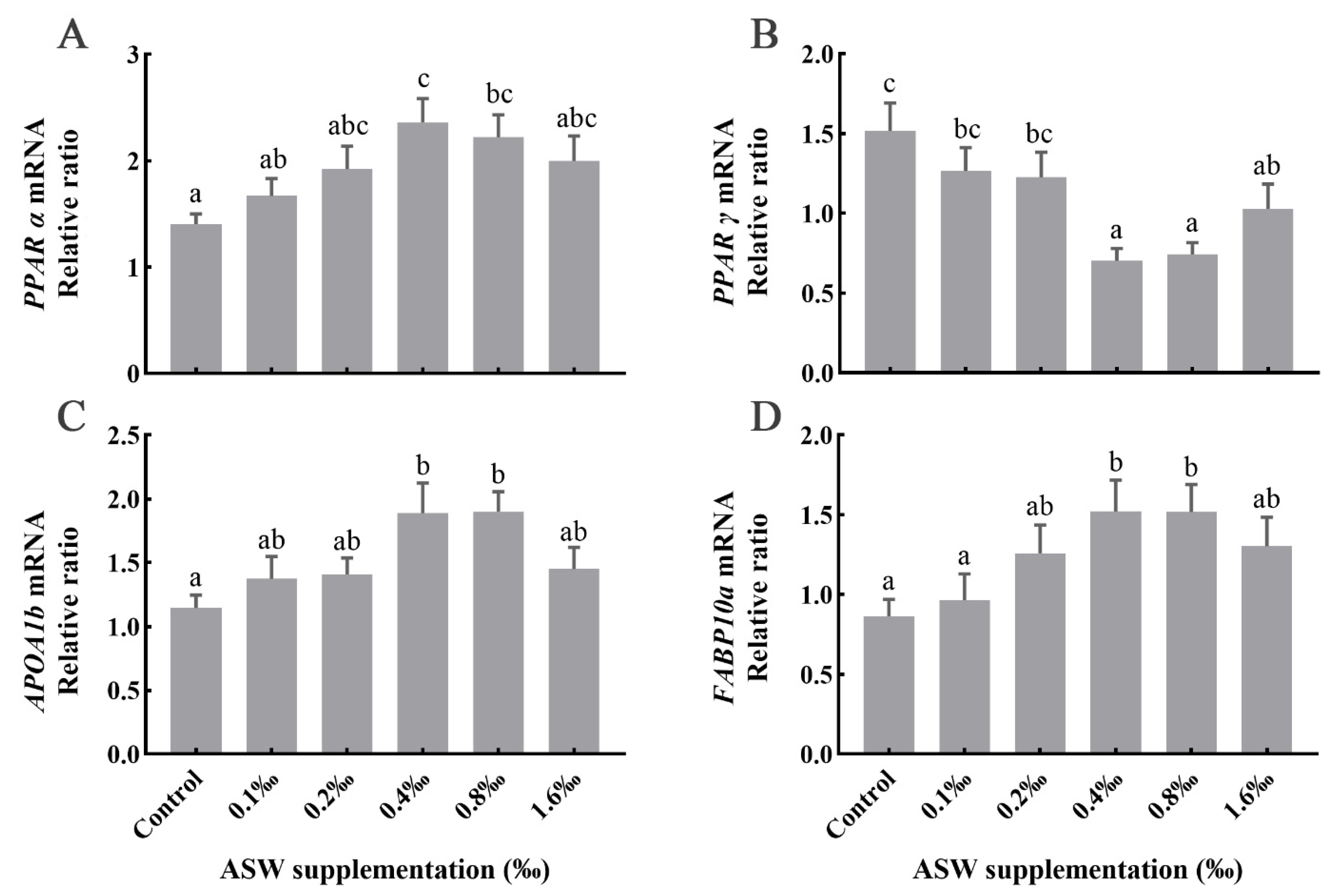 Fishes 07 00149 g003 Fishes 07 00149 g003