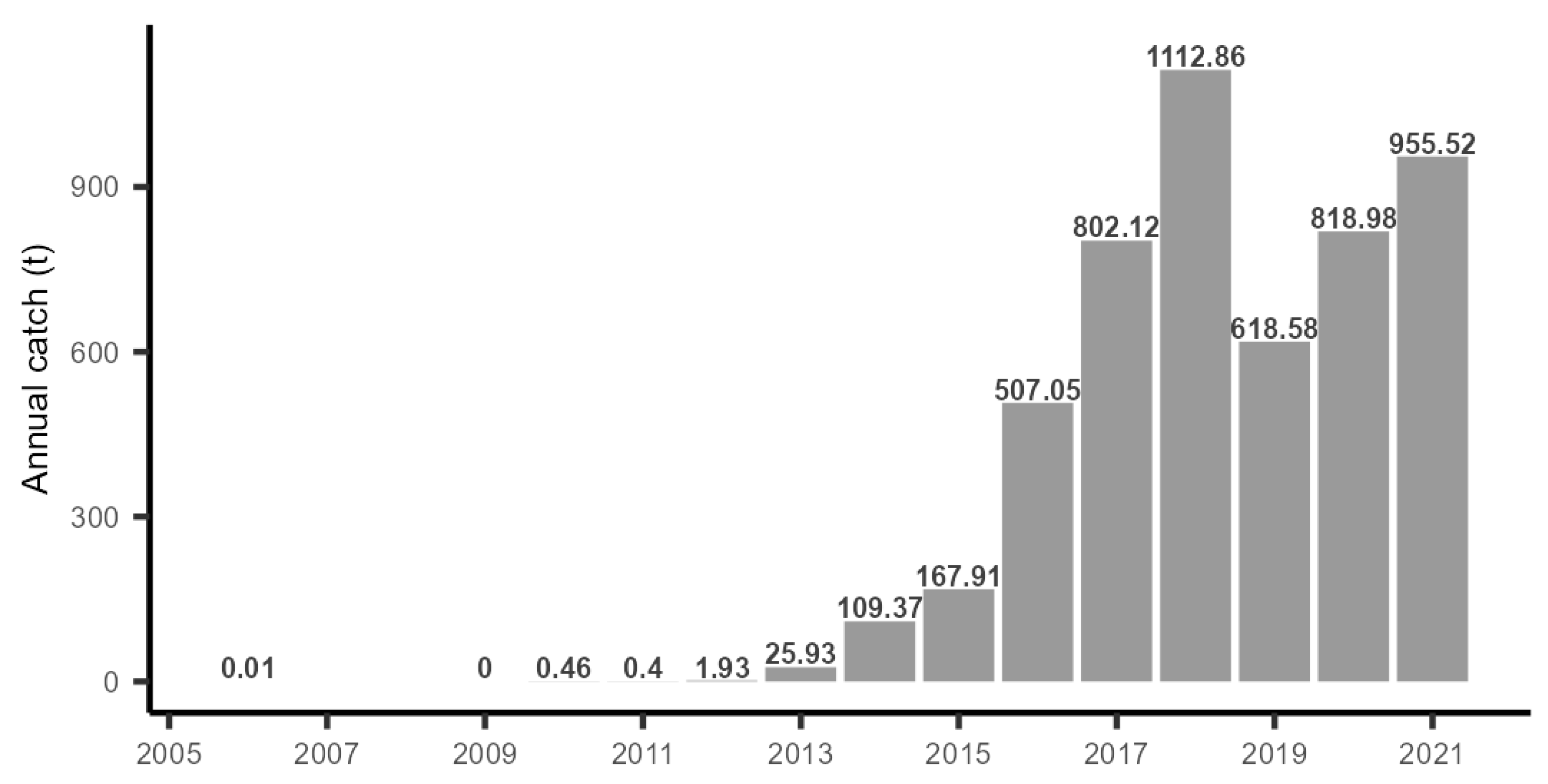 Fishes 08 00305 g010 Fishes 08 00305 g010