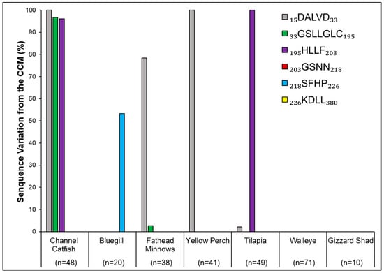 Fishes 08 00381 g007