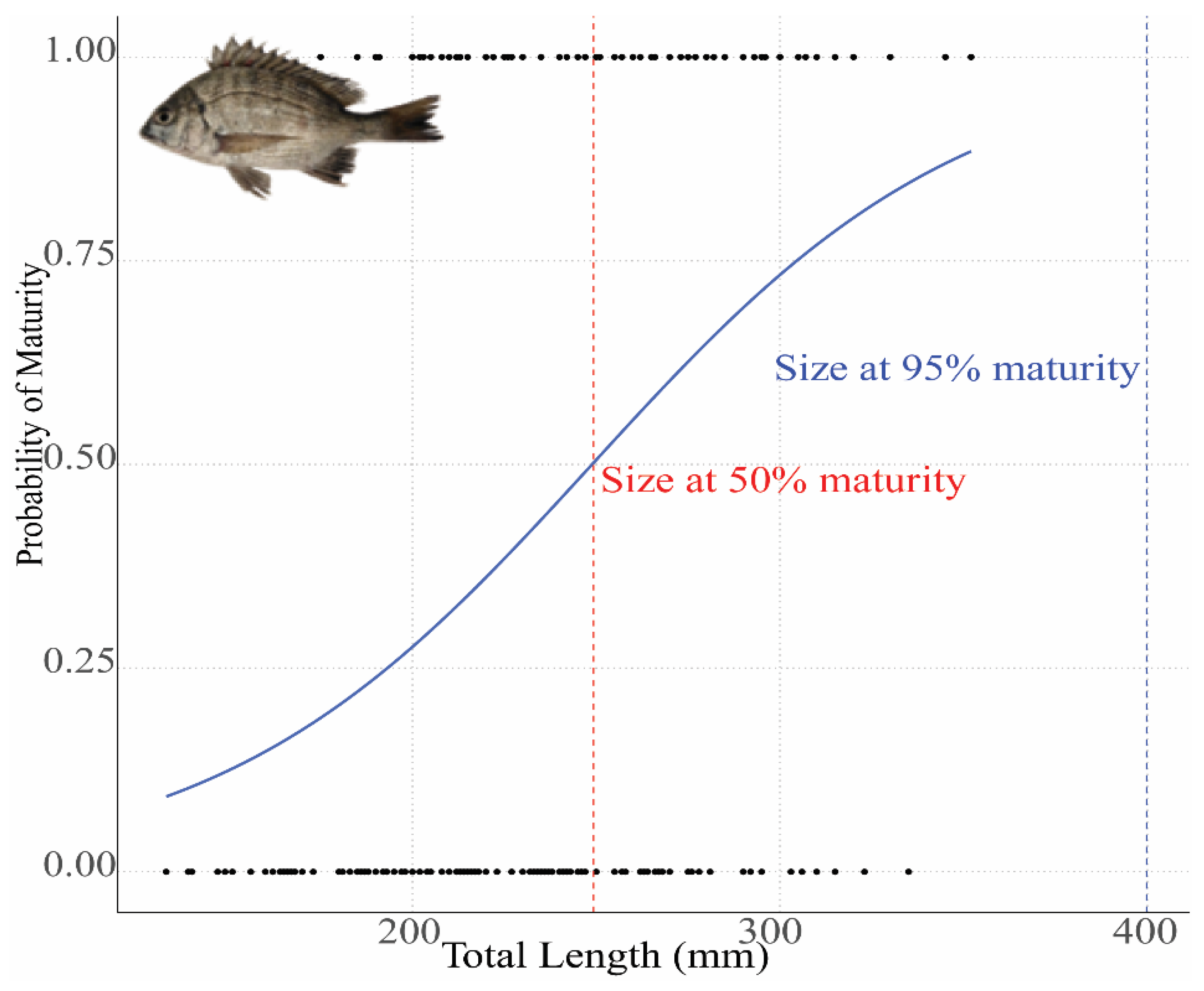 Fish Stock Status and Its Clues on Stocking: A Case Study of ...
