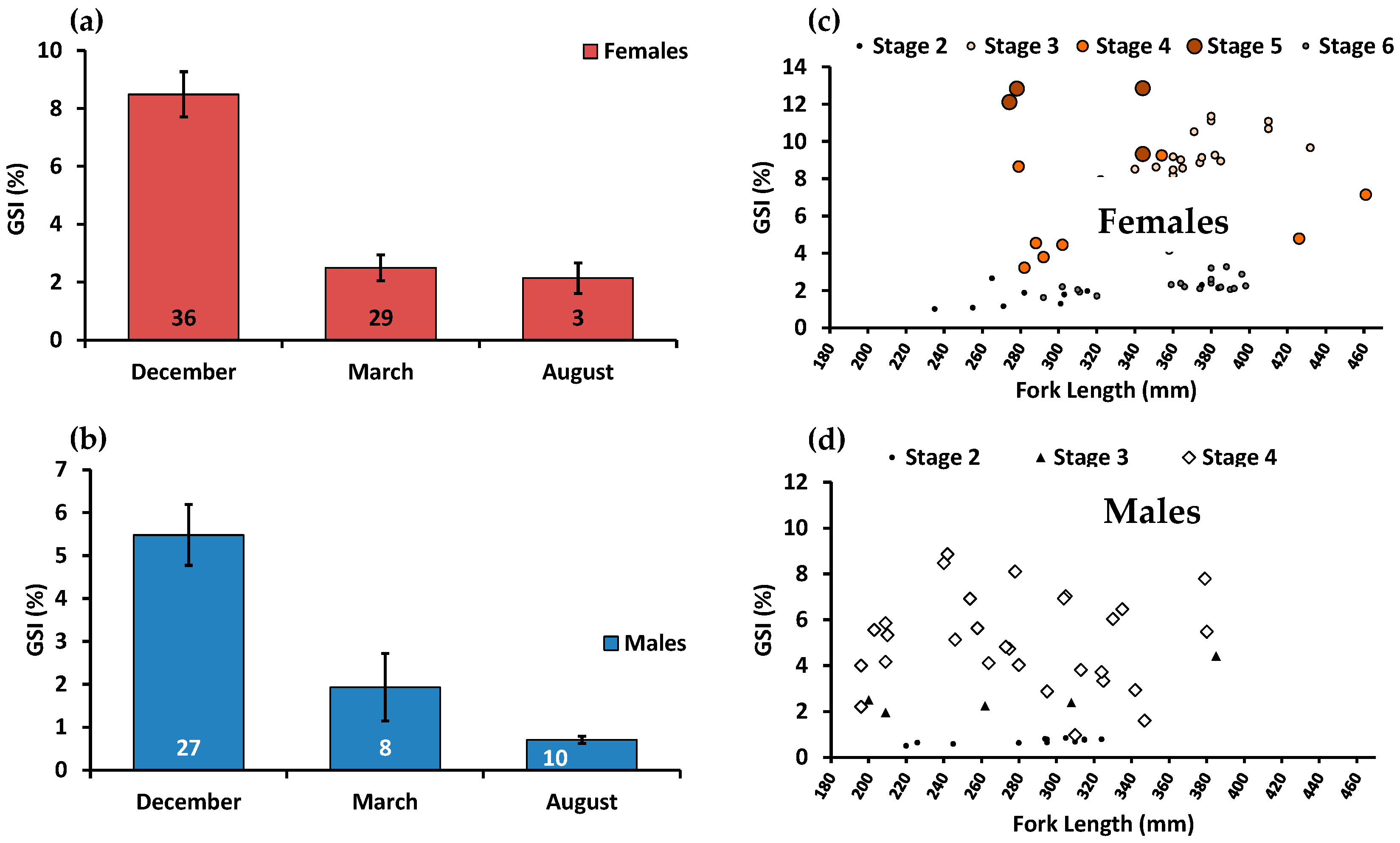 Fishes 10 00031 g009