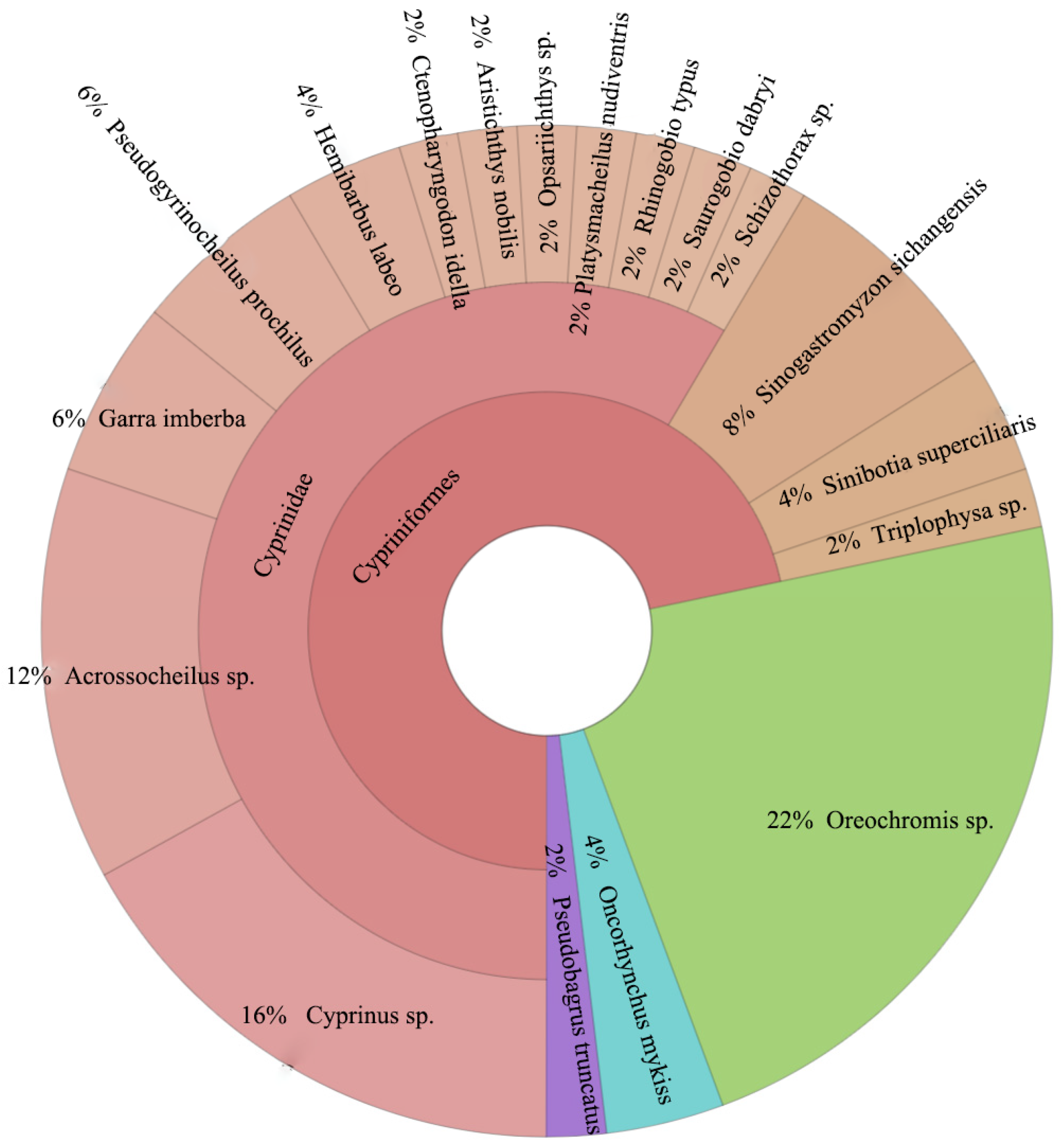 Fishes 10 00279 g006