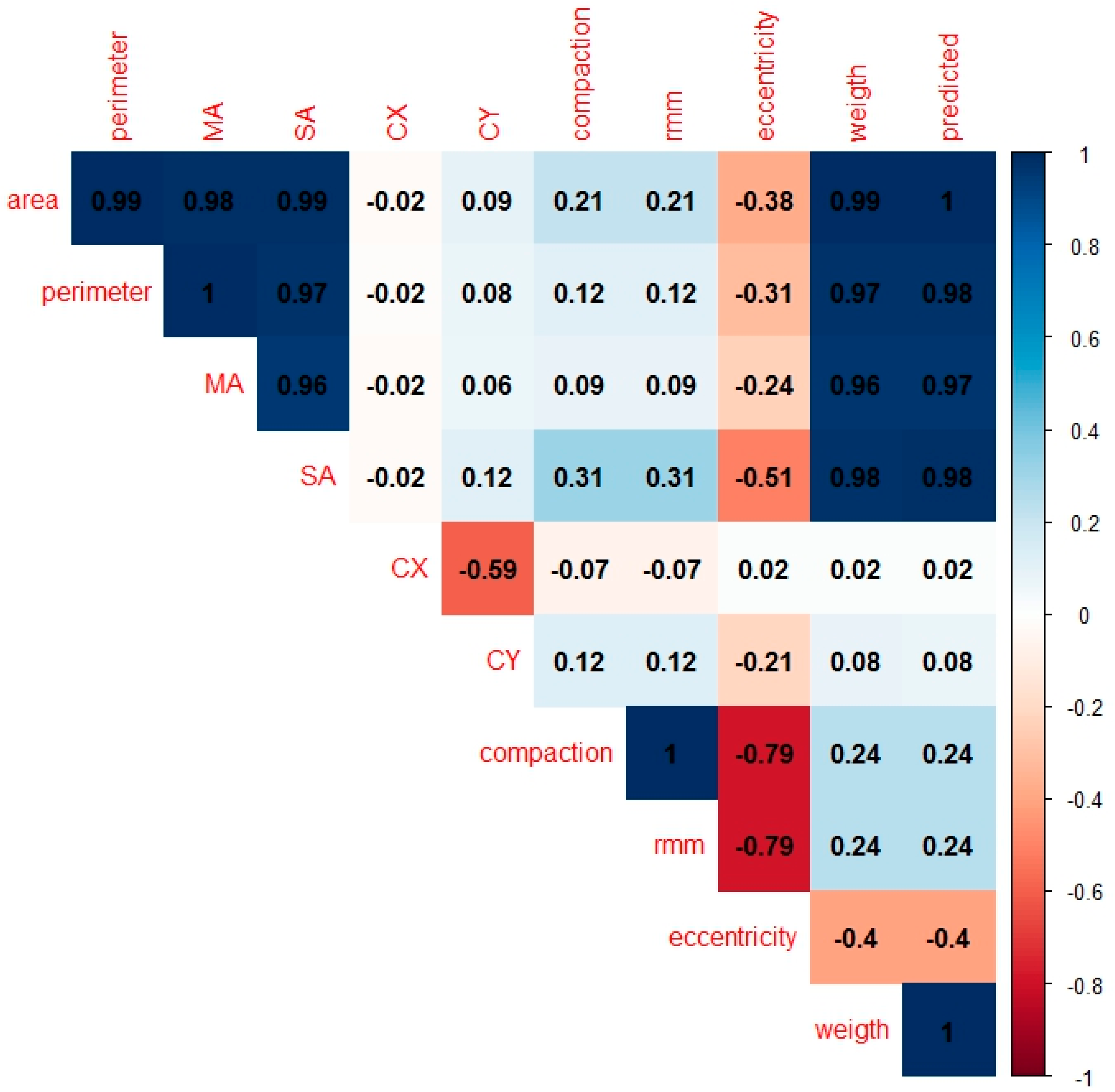 Fishes 10 00371 g005