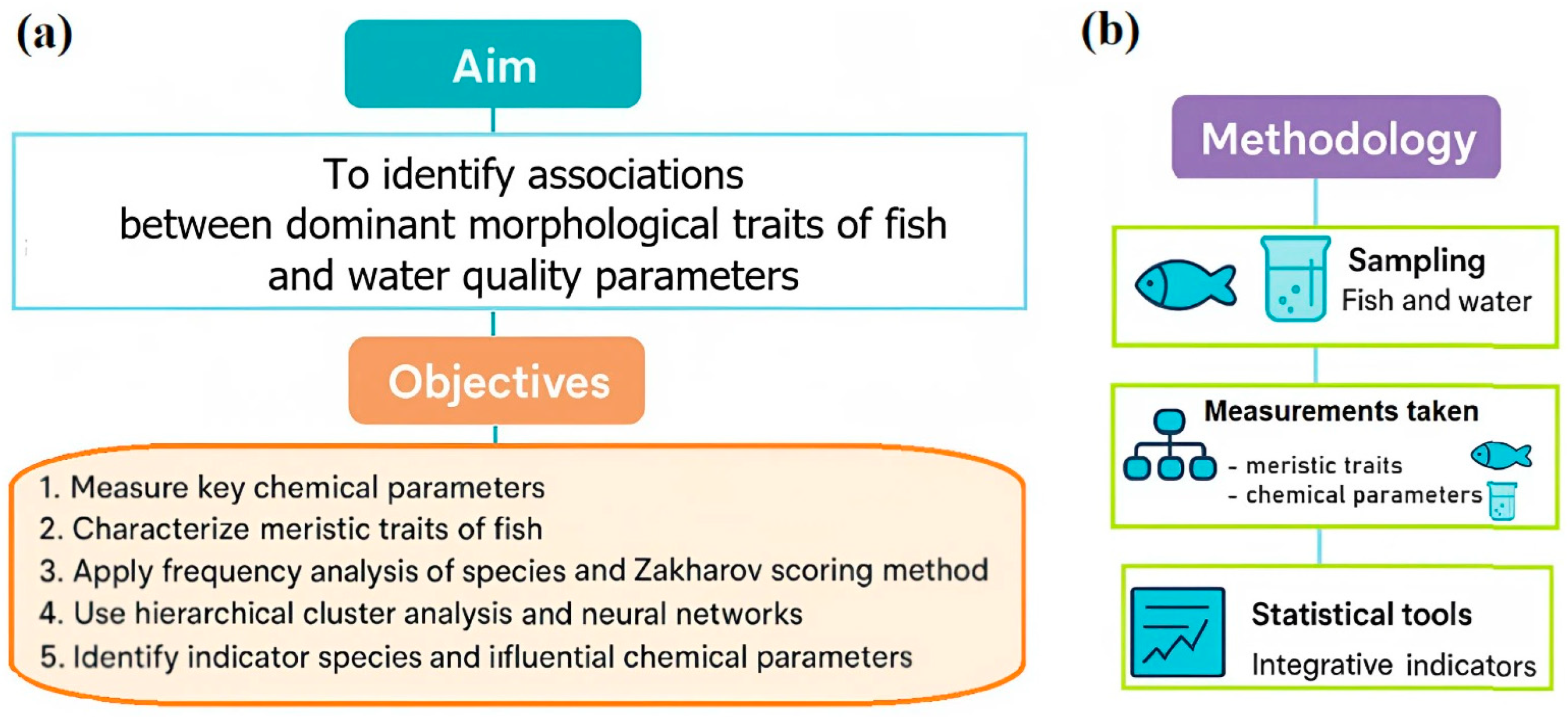Dominant Meristic Traits of Fish and Their Association with Habitat ...