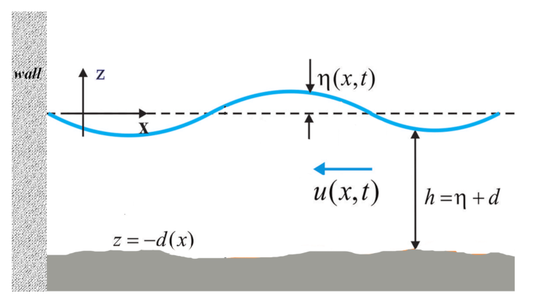 Fluids 06 00181 g001