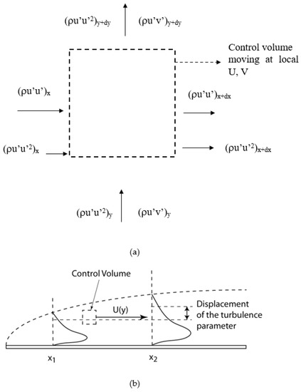 Fluids 06 00329 g0a1 550