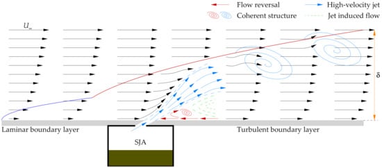Synthetic Jet Actuators for Active Flow Control: A Review | MDPI