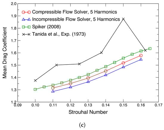 Fluids 10 00182 g009b
