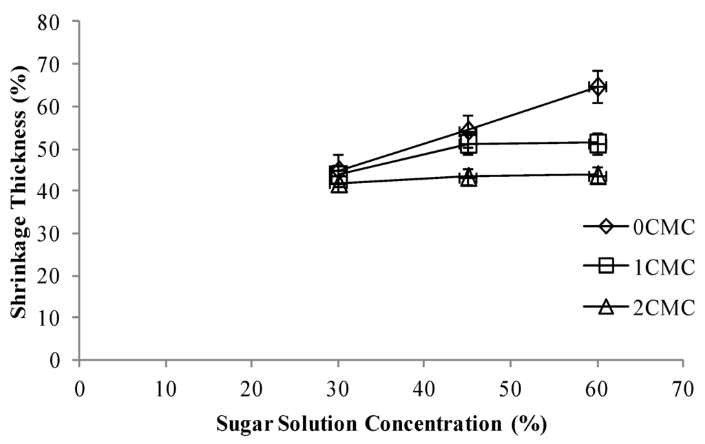 Foods 02 00170 g005 1024