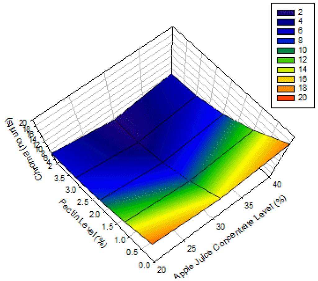 Foods 02 00430 g003 1024