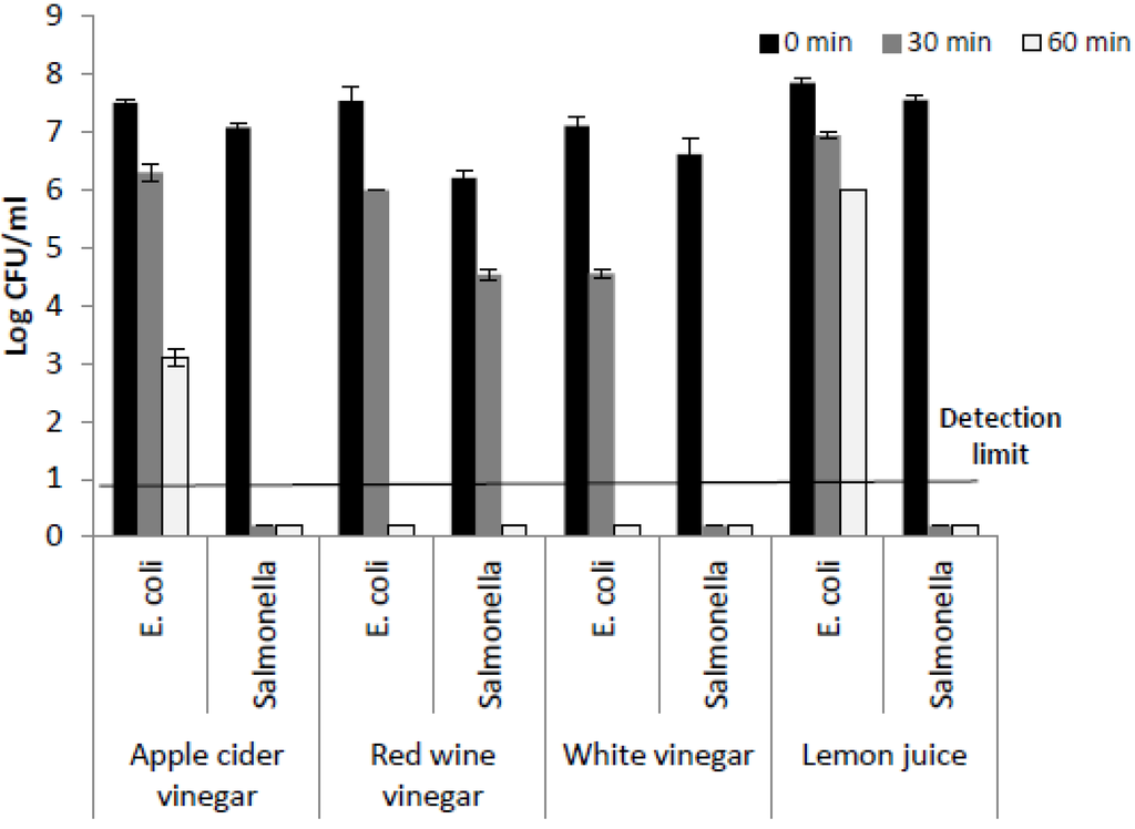 Foods 02 00488 g003 1024