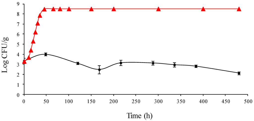 Foods 02 00544 g001 1024