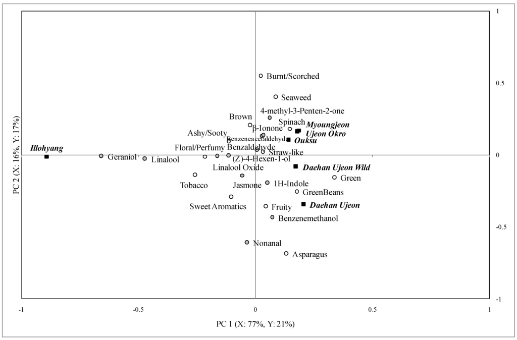 Foods 02 00554 g002 1024