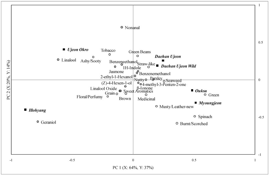 Foods 02 00554 g003 1024