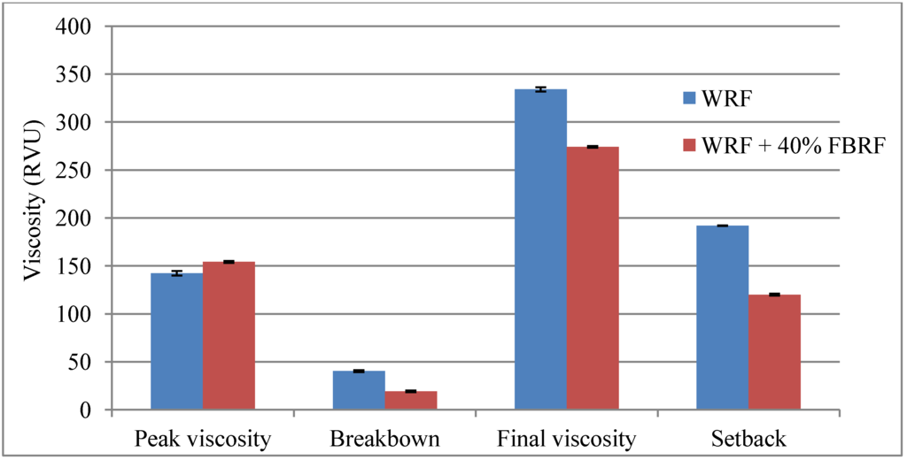 Foods 03 00149 g002 1024